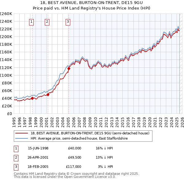18, BEST AVENUE, BURTON-ON-TRENT, DE15 9GU: Price paid vs HM Land Registry's House Price Index