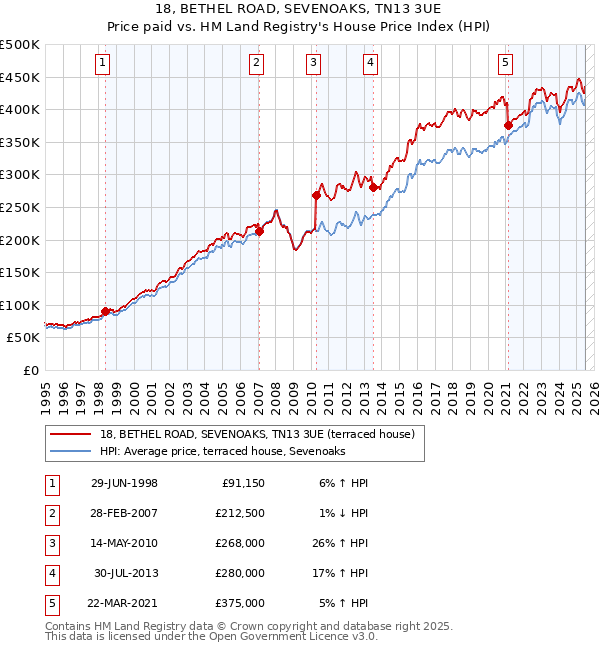 18, BETHEL ROAD, SEVENOAKS, TN13 3UE: Price paid vs HM Land Registry's House Price Index