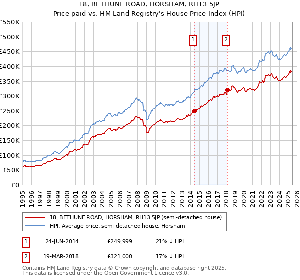 18, BETHUNE ROAD, HORSHAM, RH13 5JP: Price paid vs HM Land Registry's House Price Index
