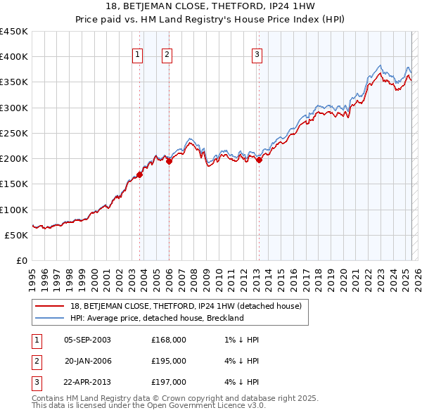 18, BETJEMAN CLOSE, THETFORD, IP24 1HW: Price paid vs HM Land Registry's House Price Index