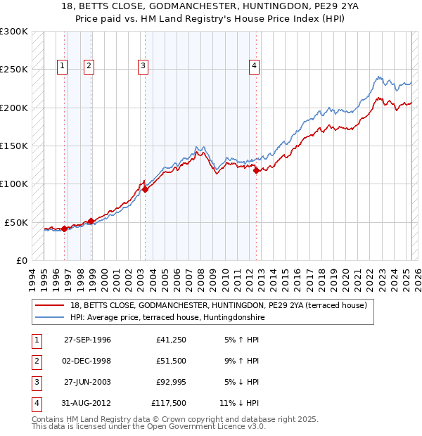 18, BETTS CLOSE, GODMANCHESTER, HUNTINGDON, PE29 2YA: Price paid vs HM Land Registry's House Price Index