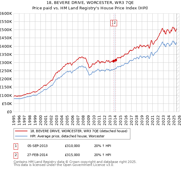 18, BEVERE DRIVE, WORCESTER, WR3 7QE: Price paid vs HM Land Registry's House Price Index