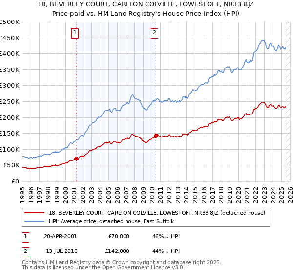 18, BEVERLEY COURT, CARLTON COLVILLE, LOWESTOFT, NR33 8JZ: Price paid vs HM Land Registry's House Price Index