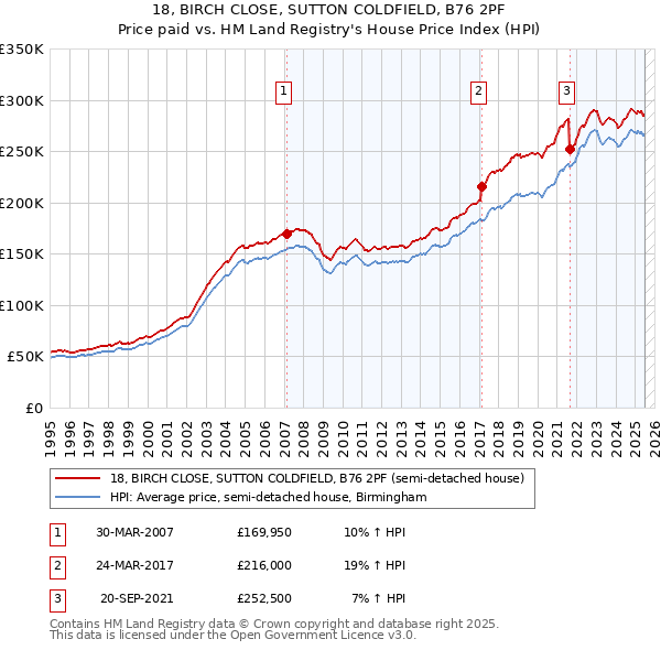 18, BIRCH CLOSE, SUTTON COLDFIELD, B76 2PF: Price paid vs HM Land Registry's House Price Index