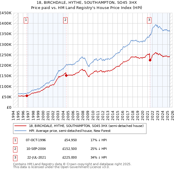 18, BIRCHDALE, HYTHE, SOUTHAMPTON, SO45 3HX: Price paid vs HM Land Registry's House Price Index