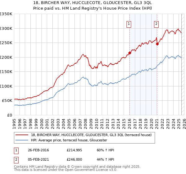 18, BIRCHER WAY, HUCCLECOTE, GLOUCESTER, GL3 3QL: Price paid vs HM Land Registry's House Price Index