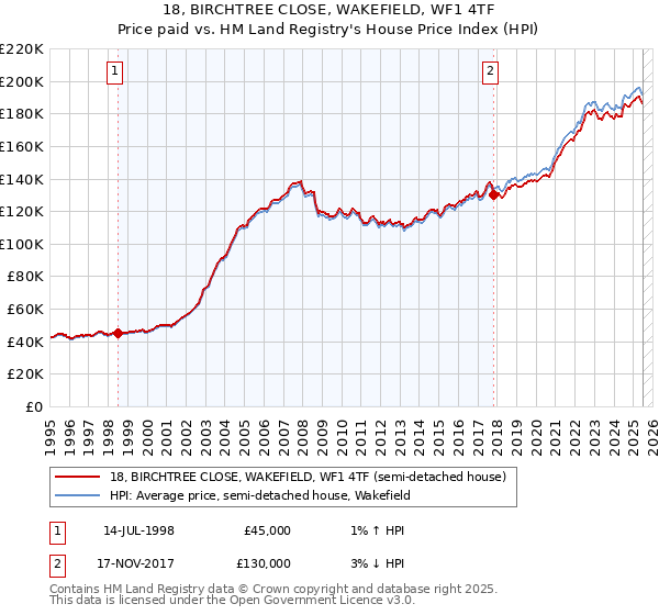 18, BIRCHTREE CLOSE, WAKEFIELD, WF1 4TF: Price paid vs HM Land Registry's House Price Index