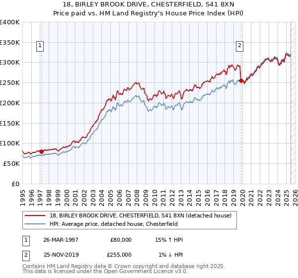 18, BIRLEY BROOK DRIVE, CHESTERFIELD, S41 8XN: Price paid vs HM Land Registry's House Price Index