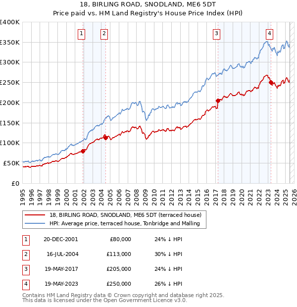 18, BIRLING ROAD, SNODLAND, ME6 5DT: Price paid vs HM Land Registry's House Price Index