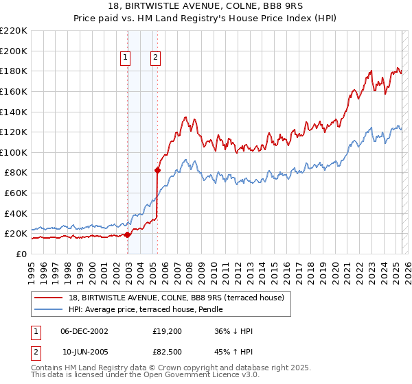 18, BIRTWISTLE AVENUE, COLNE, BB8 9RS: Price paid vs HM Land Registry's House Price Index