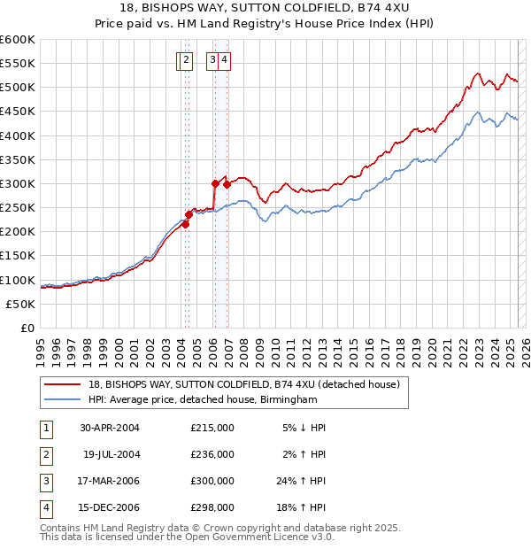 18, BISHOPS WAY, SUTTON COLDFIELD, B74 4XU: Price paid vs HM Land Registry's House Price Index