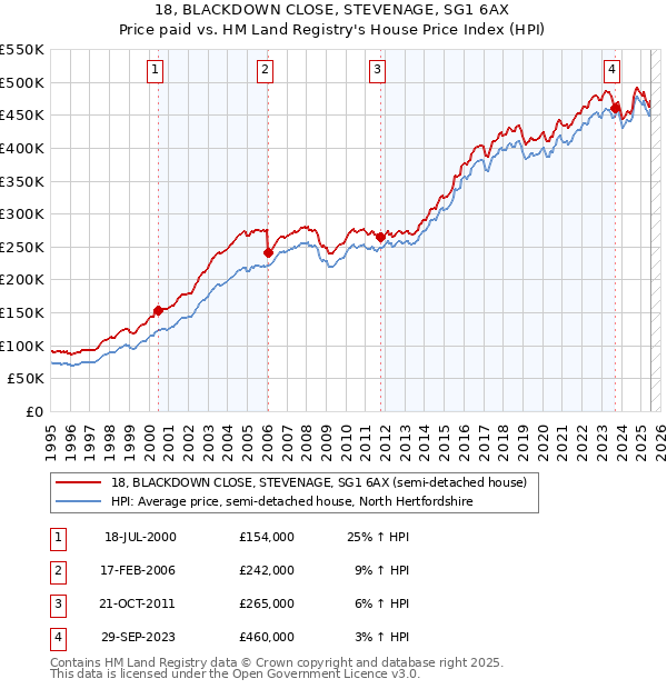 18, BLACKDOWN CLOSE, STEVENAGE, SG1 6AX: Price paid vs HM Land Registry's House Price Index