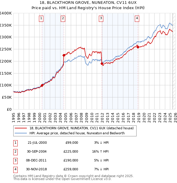 18, BLACKTHORN GROVE, NUNEATON, CV11 6UX: Price paid vs HM Land Registry's House Price Index