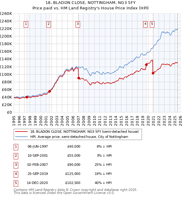 18, BLADON CLOSE, NOTTINGHAM, NG3 5FY: Price paid vs HM Land Registry's House Price Index