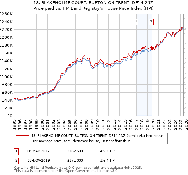 18, BLAKEHOLME COURT, BURTON-ON-TRENT, DE14 2NZ: Price paid vs HM Land Registry's House Price Index