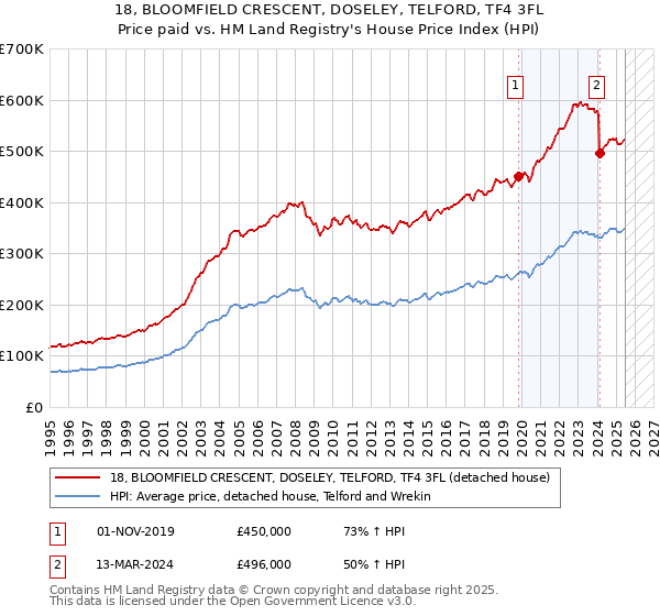 18, BLOOMFIELD CRESCENT, DOSELEY, TELFORD, TF4 3FL: Price paid vs HM Land Registry's House Price Index