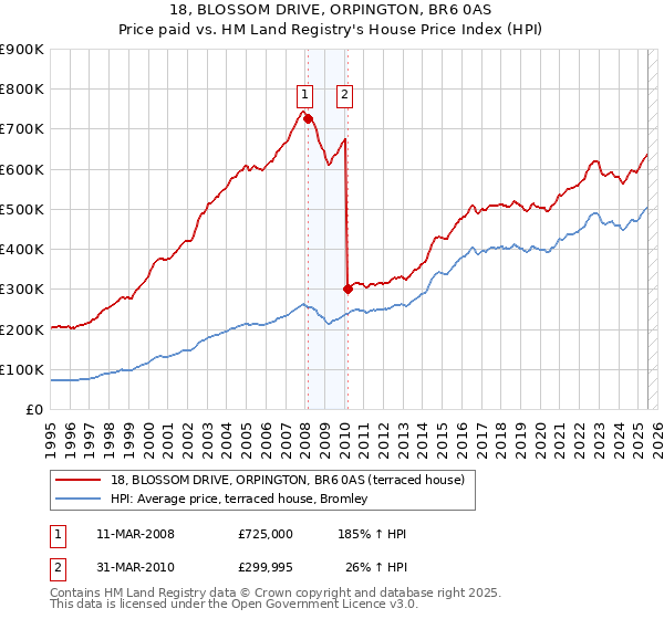 18, BLOSSOM DRIVE, ORPINGTON, BR6 0AS: Price paid vs HM Land Registry's House Price Index
