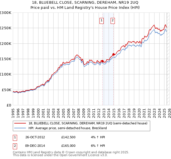 18, BLUEBELL CLOSE, SCARNING, DEREHAM, NR19 2UQ: Price paid vs HM Land Registry's House Price Index