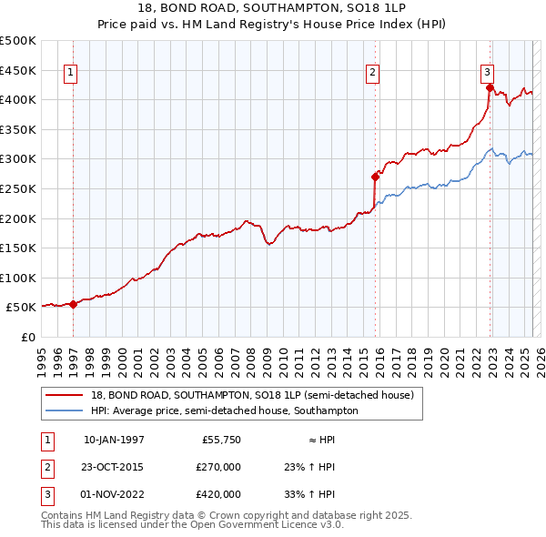 18, BOND ROAD, SOUTHAMPTON, SO18 1LP: Price paid vs HM Land Registry's House Price Index