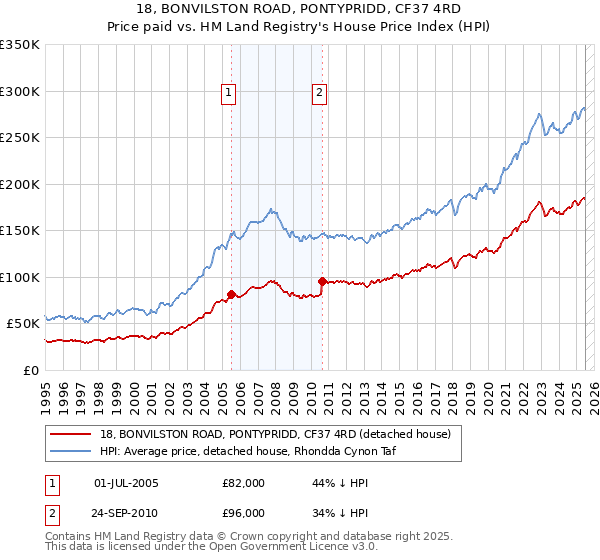 18, BONVILSTON ROAD, PONTYPRIDD, CF37 4RD: Price paid vs HM Land Registry's House Price Index