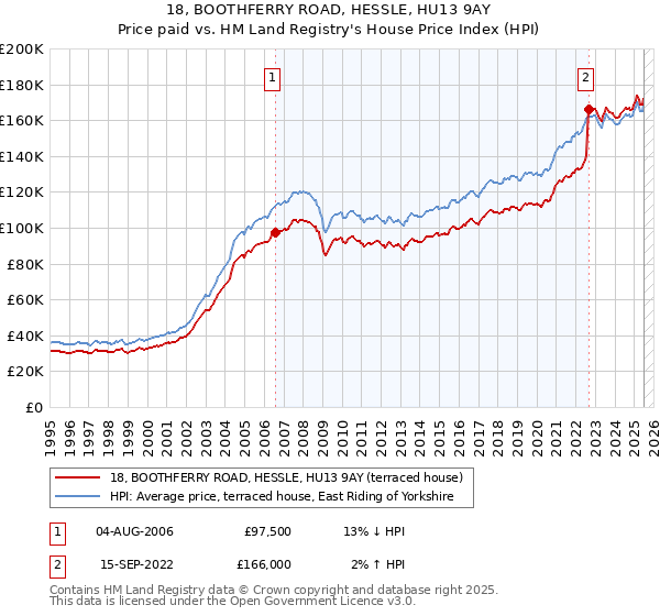 18, BOOTHFERRY ROAD, HESSLE, HU13 9AY: Price paid vs HM Land Registry's House Price Index