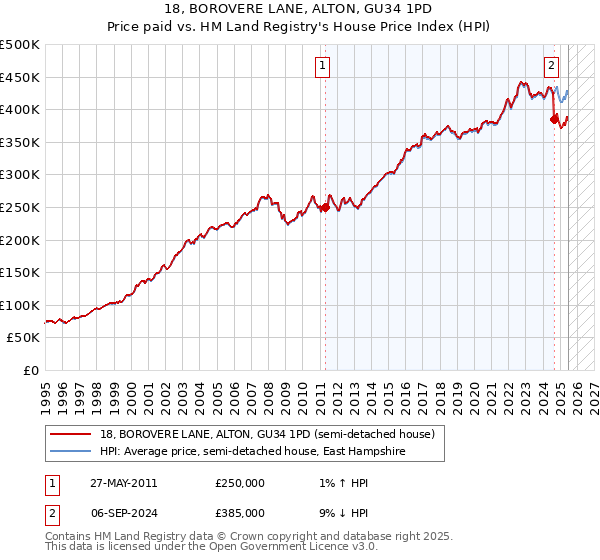18, BOROVERE LANE, ALTON, GU34 1PD: Price paid vs HM Land Registry's House Price Index