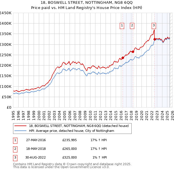 18, BOSWELL STREET, NOTTINGHAM, NG8 6QQ: Price paid vs HM Land Registry's House Price Index