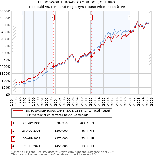 18, BOSWORTH ROAD, CAMBRIDGE, CB1 8RG: Price paid vs HM Land Registry's House Price Index