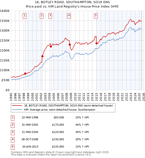 18, BOTLEY ROAD, SOUTHAMPTON, SO19 0NS: Price paid vs HM Land Registry's House Price Index