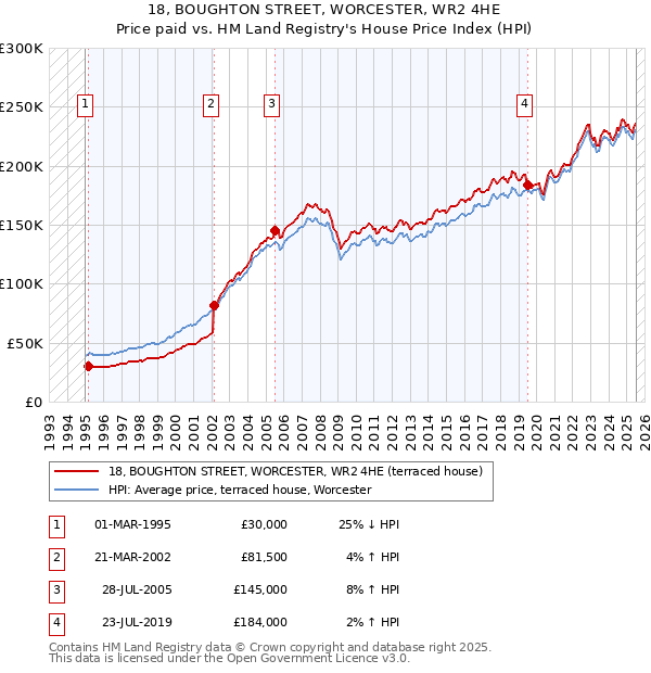 18, BOUGHTON STREET, WORCESTER, WR2 4HE: Price paid vs HM Land Registry's House Price Index