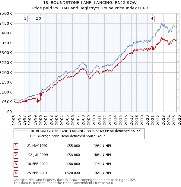 18, BOUNDSTONE LANE, LANCING, BN15 9QW: Price paid vs HM Land Registry's House Price Index