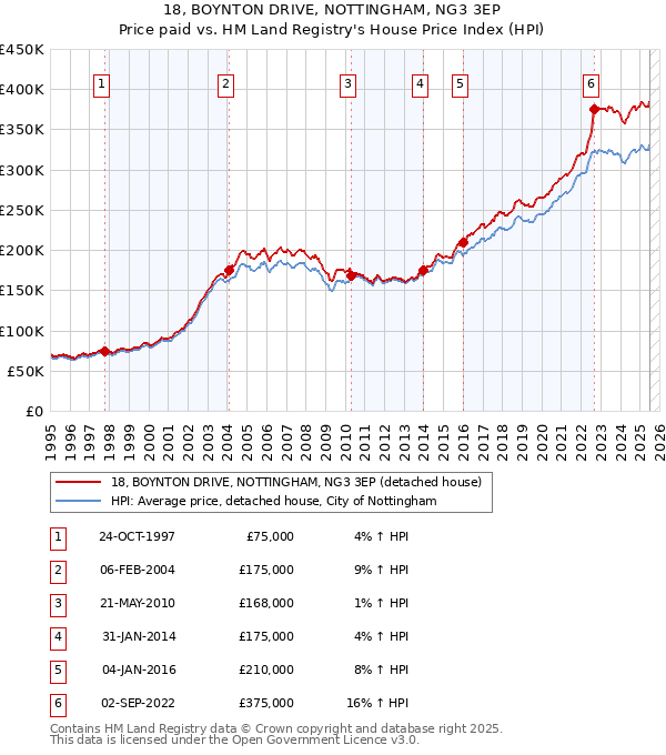 18, BOYNTON DRIVE, NOTTINGHAM, NG3 3EP: Price paid vs HM Land Registry's House Price Index