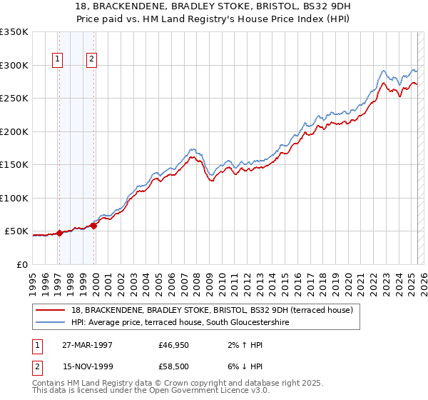 18, BRACKENDENE, BRADLEY STOKE, BRISTOL, BS32 9DH: Price paid vs HM Land Registry's House Price Index