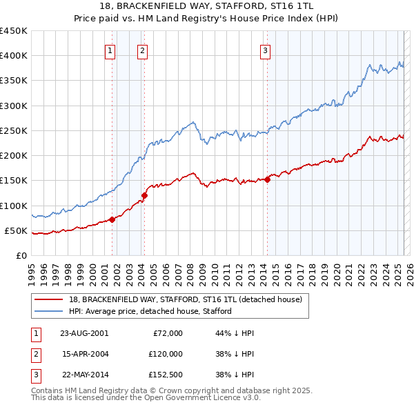 18, BRACKENFIELD WAY, STAFFORD, ST16 1TL: Price paid vs HM Land Registry's House Price Index