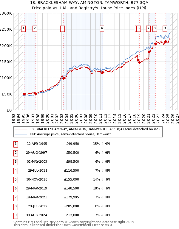 18, BRACKLESHAM WAY, AMINGTON, TAMWORTH, B77 3QA: Price paid vs HM Land Registry's House Price Index