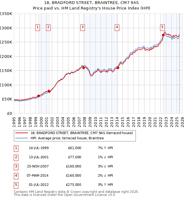 18, BRADFORD STREET, BRAINTREE, CM7 9AS: Price paid vs HM Land Registry's House Price Index