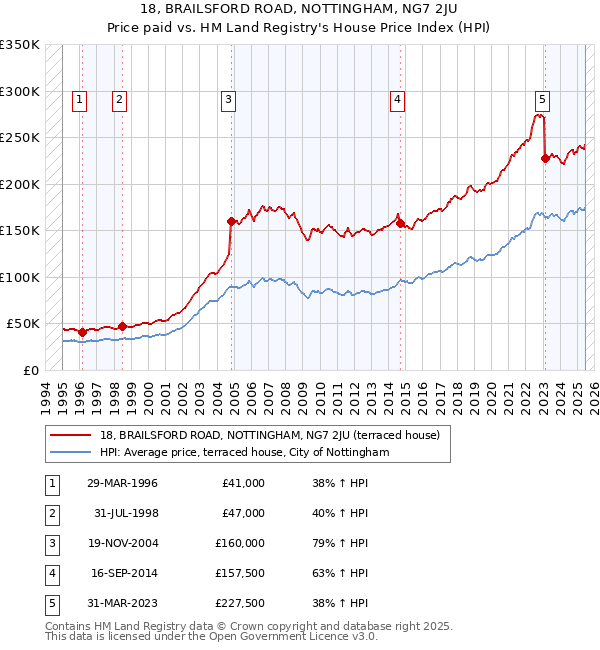 18, BRAILSFORD ROAD, NOTTINGHAM, NG7 2JU: Price paid vs HM Land Registry's House Price Index