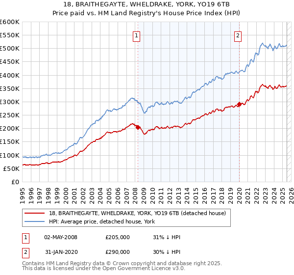 18, BRAITHEGAYTE, WHELDRAKE, YORK, YO19 6TB: Price paid vs HM Land Registry's House Price Index