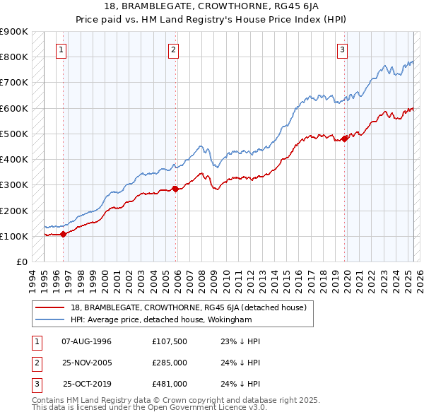 18, BRAMBLEGATE, CROWTHORNE, RG45 6JA: Price paid vs HM Land Registry's House Price Index