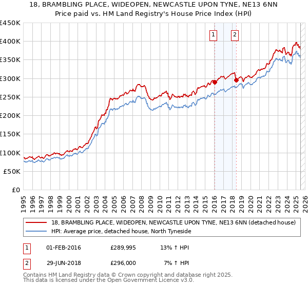 18, BRAMBLING PLACE, WIDEOPEN, NEWCASTLE UPON TYNE, NE13 6NN: Price paid vs HM Land Registry's House Price Index