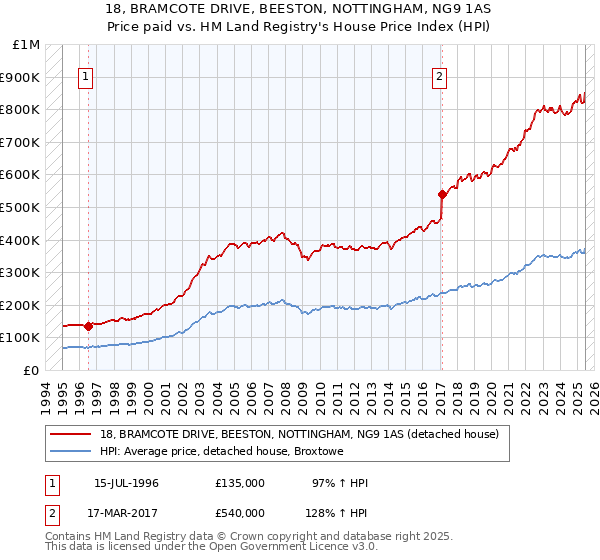 18, BRAMCOTE DRIVE, BEESTON, NOTTINGHAM, NG9 1AS: Price paid vs HM Land Registry's House Price Index