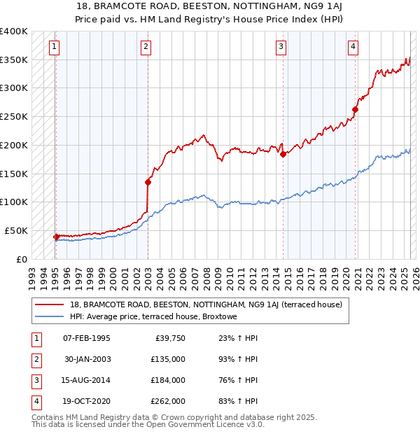 18, BRAMCOTE ROAD, BEESTON, NOTTINGHAM, NG9 1AJ: Price paid vs HM Land Registry's House Price Index