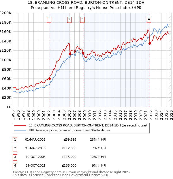 18, BRAMLING CROSS ROAD, BURTON-ON-TRENT, DE14 1DH: Price paid vs HM Land Registry's House Price Index