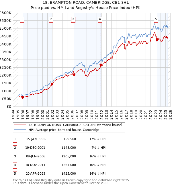 18, BRAMPTON ROAD, CAMBRIDGE, CB1 3HL: Price paid vs HM Land Registry's House Price Index