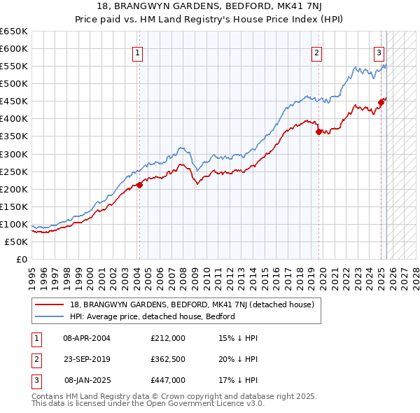 18, BRANGWYN GARDENS, BEDFORD, MK41 7NJ: Price paid vs HM Land Registry's House Price Index