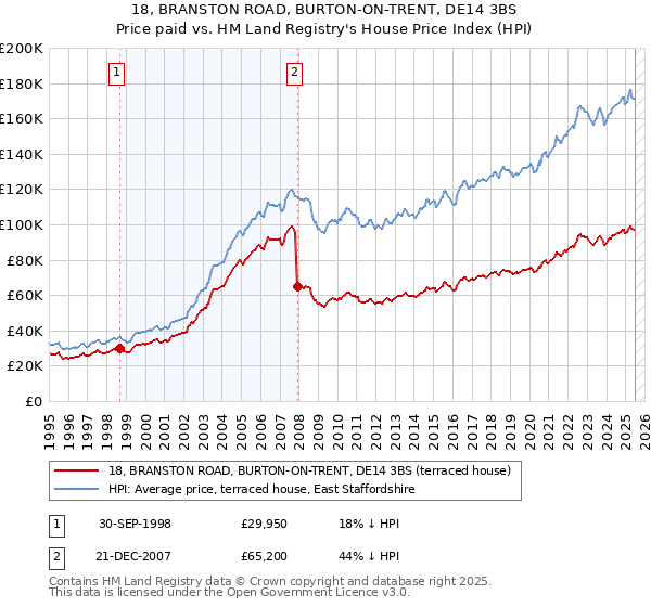 18, BRANSTON ROAD, BURTON-ON-TRENT, DE14 3BS: Price paid vs HM Land Registry's House Price Index