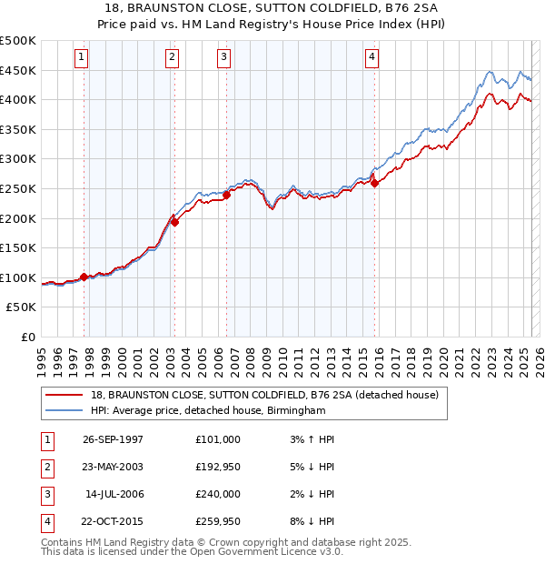 18, BRAUNSTON CLOSE, SUTTON COLDFIELD, B76 2SA: Price paid vs HM Land Registry's House Price Index