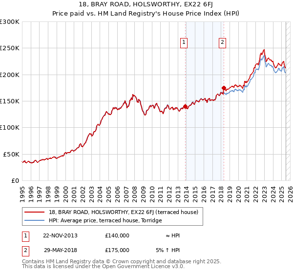 18, BRAY ROAD, HOLSWORTHY, EX22 6FJ: Price paid vs HM Land Registry's House Price Index