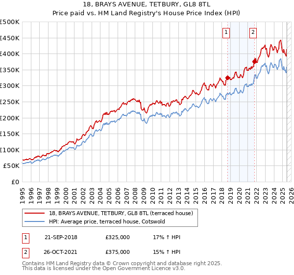 18, BRAYS AVENUE, TETBURY, GL8 8TL: Price paid vs HM Land Registry's House Price Index