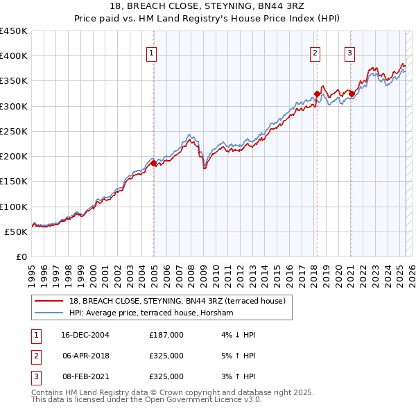18, BREACH CLOSE, STEYNING, BN44 3RZ: Price paid vs HM Land Registry's House Price Index